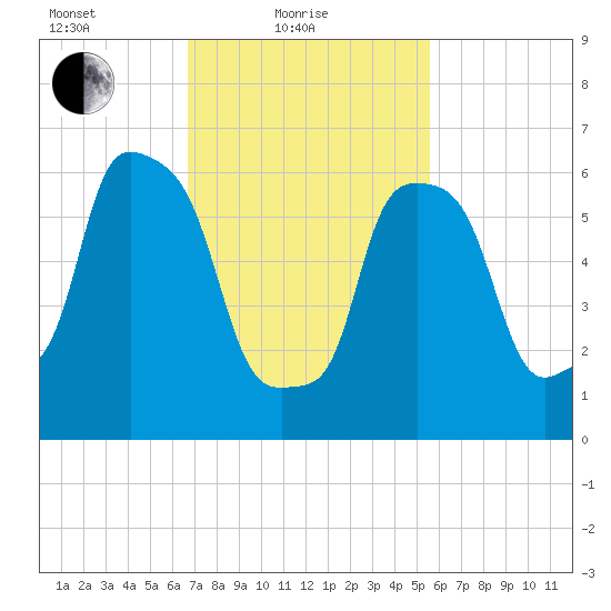 Throgs Neck tide chart for Friday, February 19, 2021