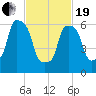 Throgs Neck tide chart for Friday, February 19, 2021