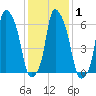 Throgs Neck tide chart for Monday, February 1, 2021