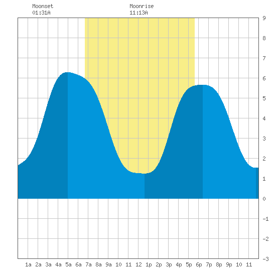 Throgs Neck tide chart for Saturday, February 20, 2021