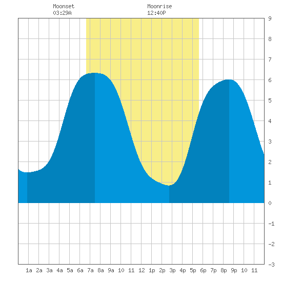 Throgs Neck tide chart for Monday, February 22, 2021