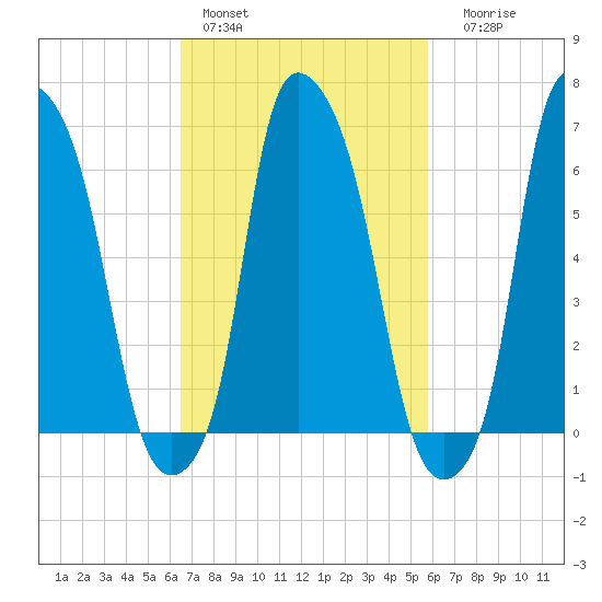 Throgs Neck tide chart for Sunday, February 28, 2021
