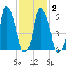 Throgs Neck tide chart for Tuesday, February 2, 2021