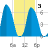 Throgs Neck tide chart for Wednesday, February 3, 2021
