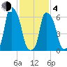 Throgs Neck tide chart for Thursday, February 4, 2021