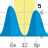 Throgs Neck tide chart for Friday, February 5, 2021