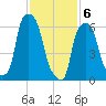Throgs Neck tide chart for Saturday, February 6, 2021