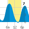 Throgs Neck tide chart for Sunday, February 7, 2021
