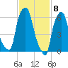 Throgs Neck tide chart for Monday, February 8, 2021