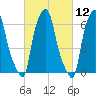 Throgs Neck tide chart for Friday, March 12, 2021