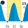 Throgs Neck tide chart for Saturday, March 13, 2021