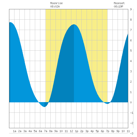 Throgs Neck tide chart for Sunday, March 14, 2021