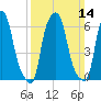 Throgs Neck tide chart for Sunday, March 14, 2021