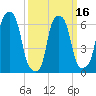 Throgs Neck tide chart for Tuesday, March 16, 2021
