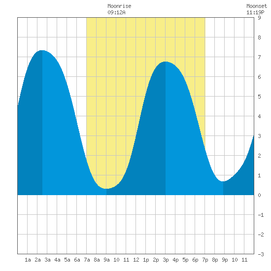 Throgs Neck tide chart for Wednesday, March 17, 2021