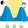 Throgs Neck tide chart for Sunday, March 21, 2021