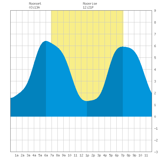 Throgs Neck tide chart for Monday, March 22, 2021