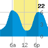 Throgs Neck tide chart for Monday, March 22, 2021