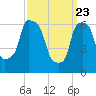 Throgs Neck tide chart for Tuesday, March 23, 2021