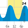 Throgs Neck tide chart for Wednesday, March 24, 2021