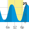 Throgs Neck tide chart for Thursday, March 25, 2021