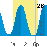 Throgs Neck tide chart for Friday, March 26, 2021