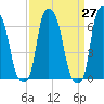 Throgs Neck tide chart for Saturday, March 27, 2021