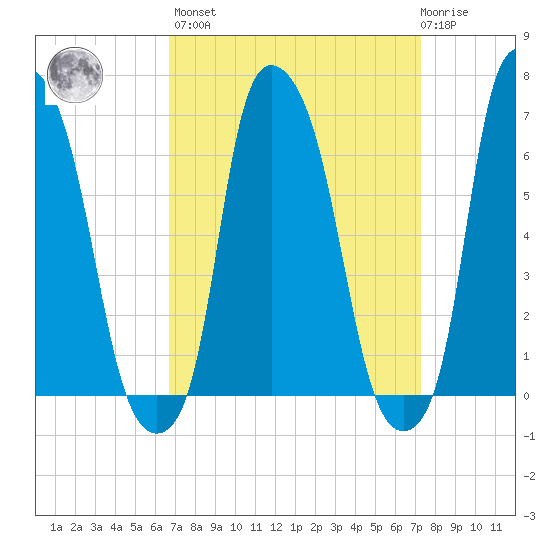 Throgs Neck tide chart for Sunday, March 28, 2021