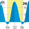 Throgs Neck tide chart for Sunday, March 28, 2021
