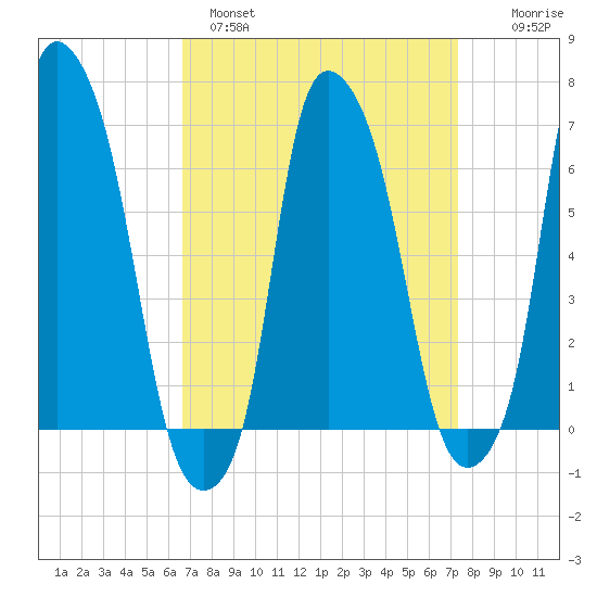 Throgs Neck tide chart for Tuesday, March 30, 2021