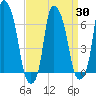 Throgs Neck tide chart for Tuesday, March 30, 2021