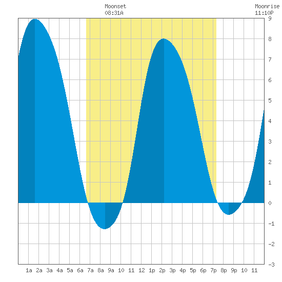 Throgs Neck tide chart for Wednesday, March 31, 2021