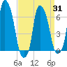 Throgs Neck tide chart for Wednesday, March 31, 2021