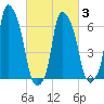 Throgs Neck tide chart for Wednesday, March 3, 2021