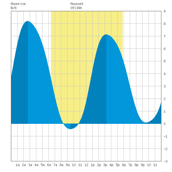Throgs Neck tide chart for Thursday, March 4, 2021