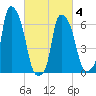 Throgs Neck tide chart for Thursday, March 4, 2021
