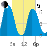 Throgs Neck tide chart for Friday, March 5, 2021