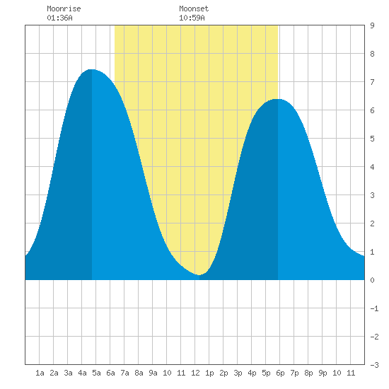 Throgs Neck tide chart for Saturday, March 6, 2021