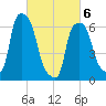 Throgs Neck tide chart for Saturday, March 6, 2021