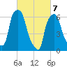 Throgs Neck tide chart for Sunday, March 7, 2021
