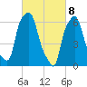 Throgs Neck tide chart for Monday, March 8, 2021