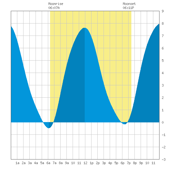 Throgs Neck tide chart for Saturday, April 10, 2021