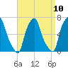Throgs Neck tide chart for Saturday, April 10, 2021