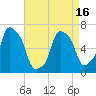 Throgs Neck tide chart for Friday, April 16, 2021