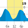 Throgs Neck tide chart for Monday, April 19, 2021