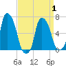 Throgs Neck tide chart for Thursday, April 1, 2021