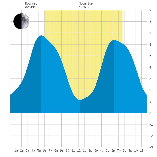 Throgs Neck tide chart for Tuesday, April 20, 2021
