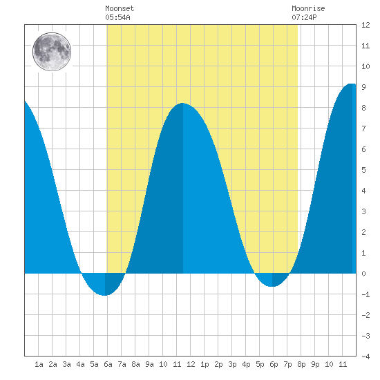 Throgs Neck tide chart for Monday, April 26, 2021