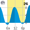 Throgs Neck tide chart for Monday, April 26, 2021