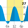 Throgs Neck tide chart for Tuesday, April 27, 2021